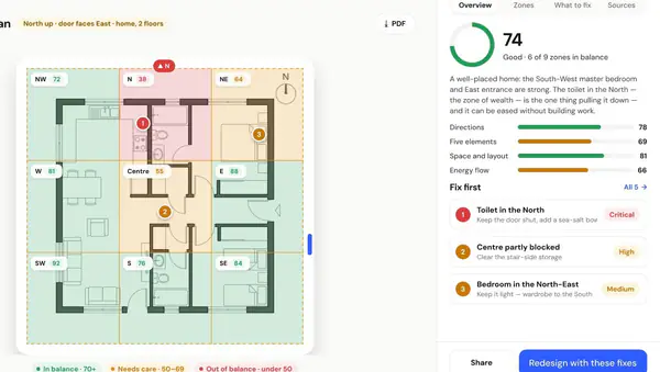 A Vastu Analysis report in Velocity AOI: nine zones scored on a home plan, an overall score and the things to fix first