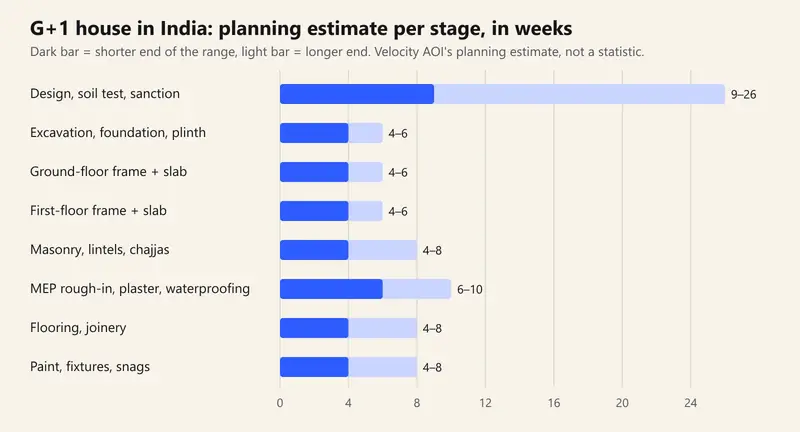 Bar chart of a planning estimate for building a G+1 house in India, in weeks: design, soil test and sanction 9 to 26; excavation, foundation and plinth 4 to 6; each floor frame and slab 4 to 6; masonry 4 to 8; MEP rough-in, plaster and waterproofing 6 to 10; flooring and joinery 4 to 8; paint, fixtures and snags 4 to 8