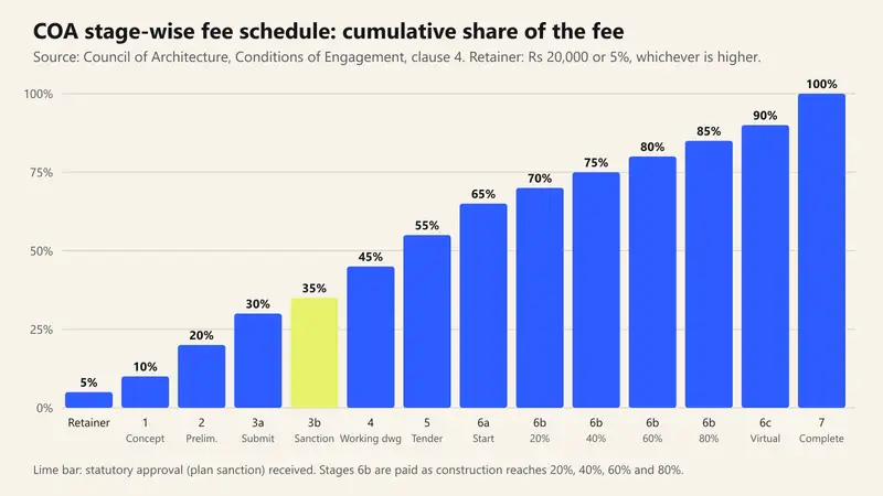 Bar chart of the Council of Architecture stage-wise fee schedule showing the cumulative share of the fee: retainer 5 per cent, concept 10, preliminary scheme 20, submission 30, statutory sanction 35, working drawings 45, tender 55, start of work 65, then 70, 75, 80 and 85 as construction progresses, virtual completion 90 and completion 100