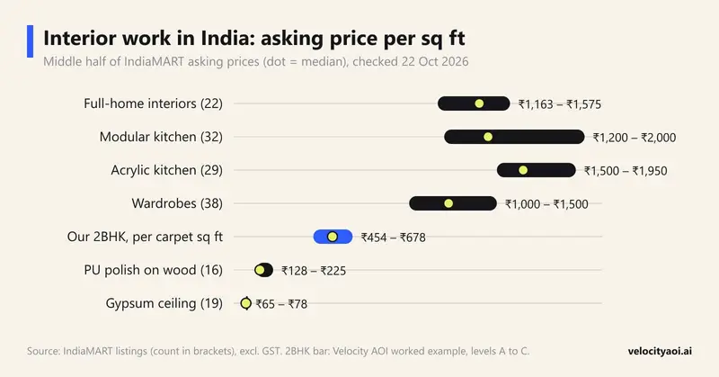 Range chart of interior asking prices per sq ft in India on 22 October 2026: full-home interiors ₹1,163 to ₹1,575, modular kitchens ₹1,200 to ₹2,000, acrylic kitchens ₹1,500 to ₹1,950, wardrobes ₹1,000 to ₹1,500, PU polish ₹128 to ₹225 and gypsum ceiling ₹65 to ₹78, with a worked 2BHK example at ₹454 to ₹678 per carpet sq ft highlighted