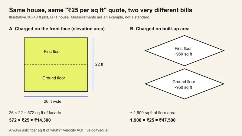 Diagram comparing two ways of charging ₹25 per sq ft for a G+1 house on a 30×40 plot: about ₹14,300 when charged on the 572 sq ft front face, and about ₹47,500 when charged on 1,900 sq ft of built-up area.