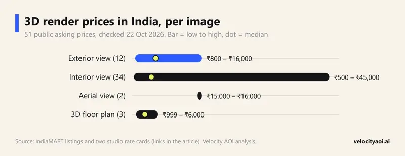 Range chart of 3D render asking prices in India checked on 22 October 2026: exterior views from ₹800 to ₹16,000 with a median of ₹5,500, interior views from ₹500 to ₹45,000 with a median of ₹4,500, aerial views at ₹15,000 and ₹16,000, and 3D floor plans from ₹999 to ₹6,000 with a median of ₹3,000