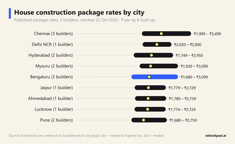 Range chart of published house construction package rates per sq ft in nine Indian cities on 22 October 2026: Chennai ₹1,999 to ₹3,499, Delhi NCR ₹2,020 to ₹2,900, Hyderabad ₹1,749 to ₹2,950, Mysuru ₹1,930 to ₹3,099, Bengaluru ₹1,680 to ₹3,099, Jaipur, Ahmedabad and Lucknow about ₹1,780 to ₹2,740, Pune ₹1,680 to ₹2,759, with a dot marking each city's median